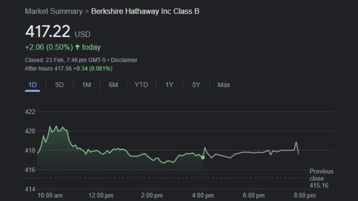 Operating earnings surged by 28%