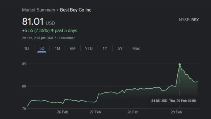 Best Buy's stock rises nearly 5% in premarket trading