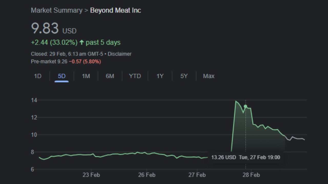 Beyond Meat soars 59%