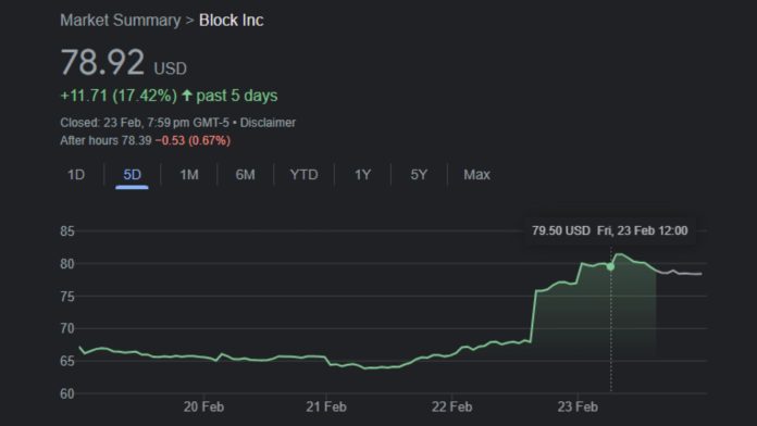 Block's stock jumps 19%