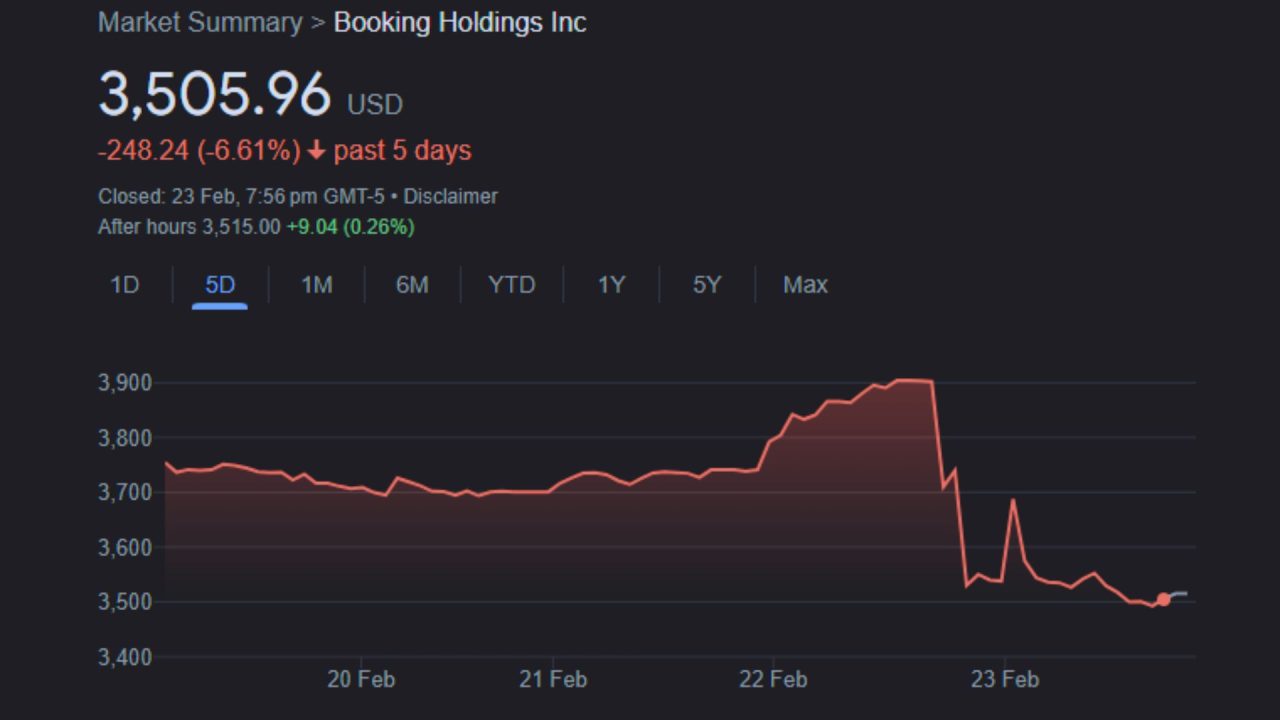 Booking Holdings slumps 8%