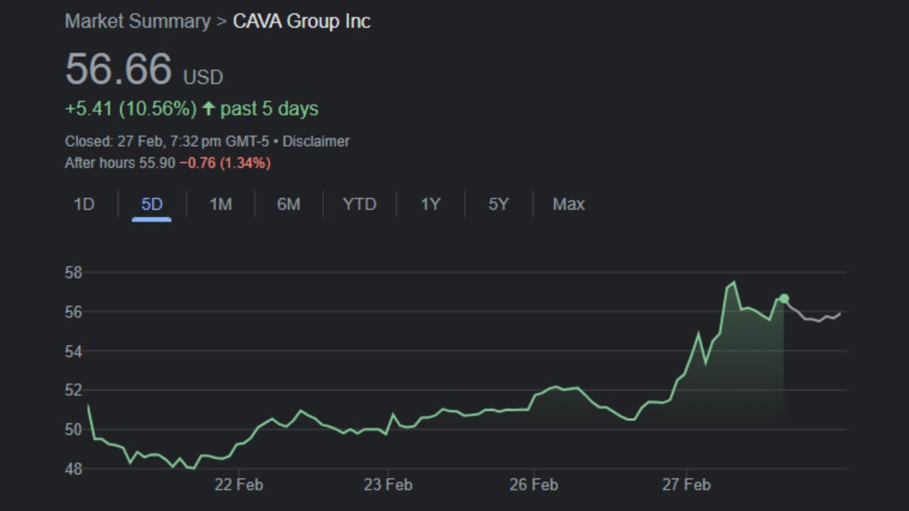 Cava's stock rises 7%