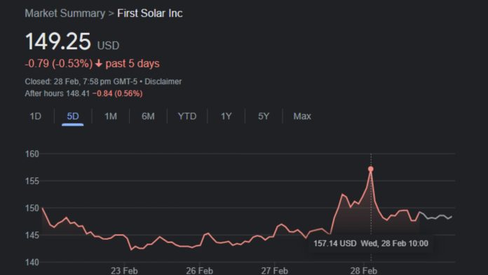 First Solar's stock surged 9%