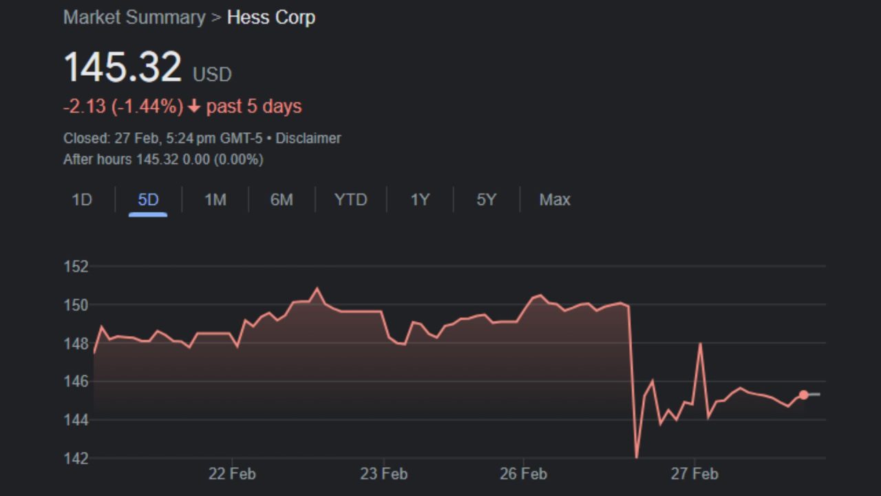 Hess shares drop 3%