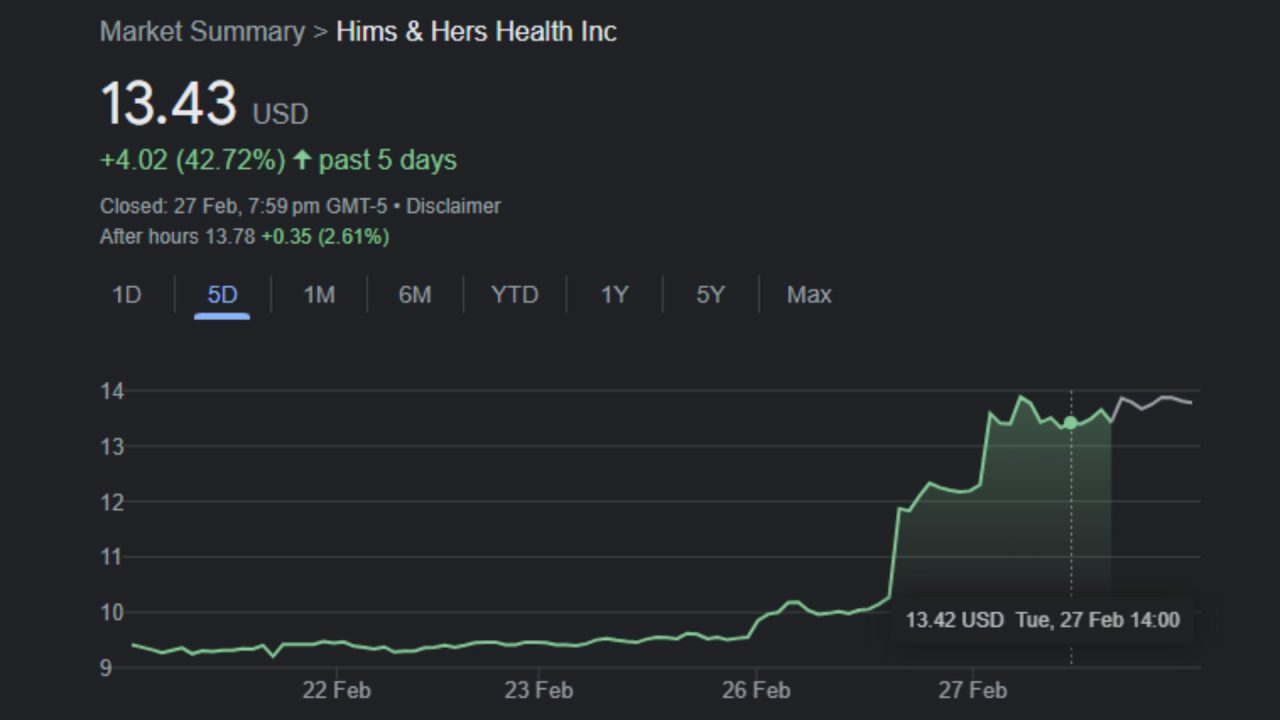 Hims & Hers jumps 33%