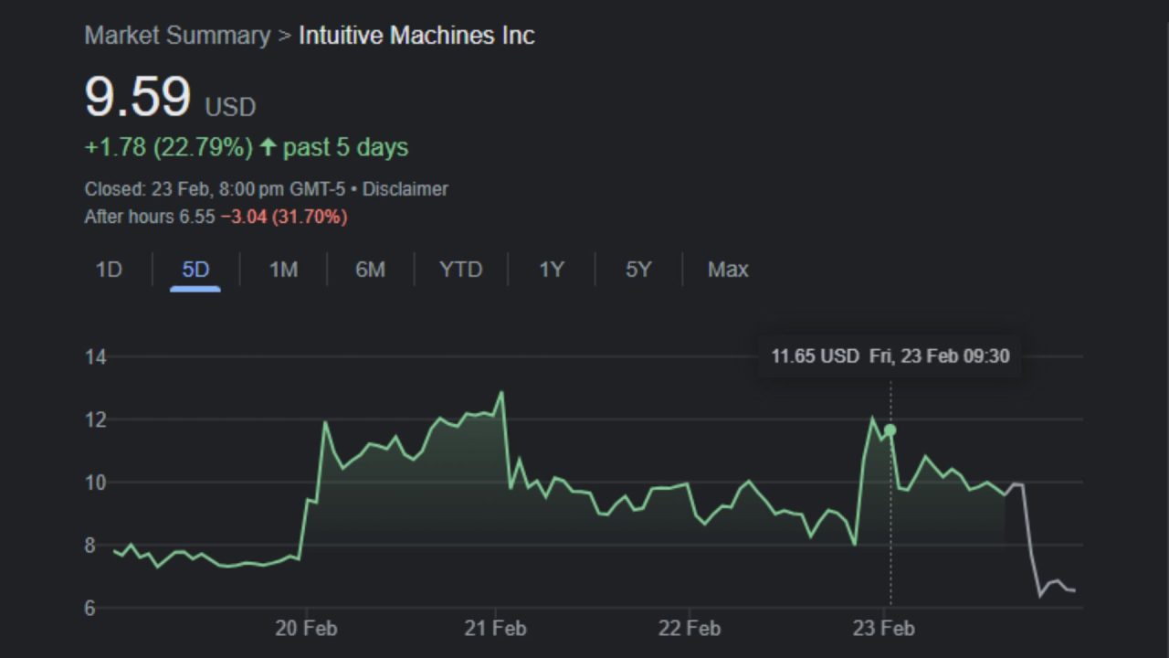 Intuitive Machines stock 40% higher.