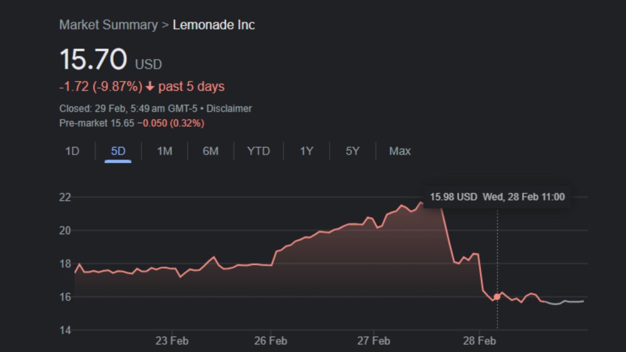 Lemonade stock plunges 15.5%