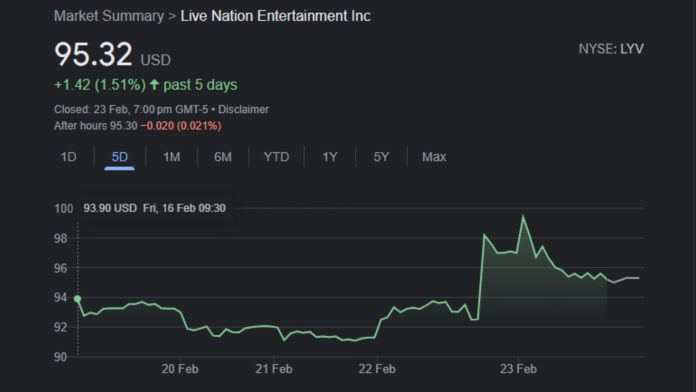 Live Nation Entertainment surges 5%.