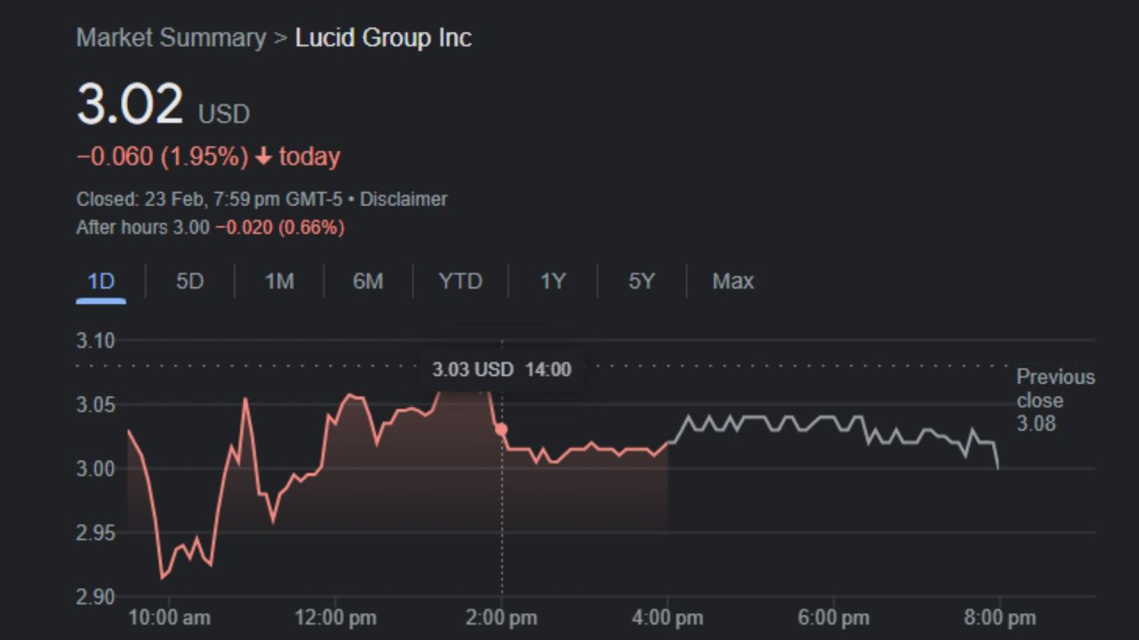 Lucid shares drop over 7%