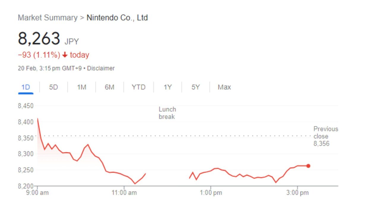 Nintendo stock drops 5.84%