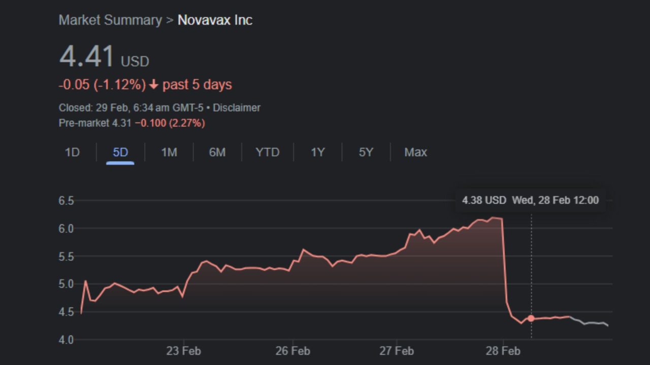 Novavax shares drop 20%