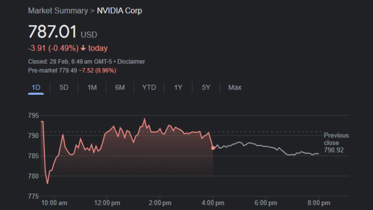 Nvidia's stock 