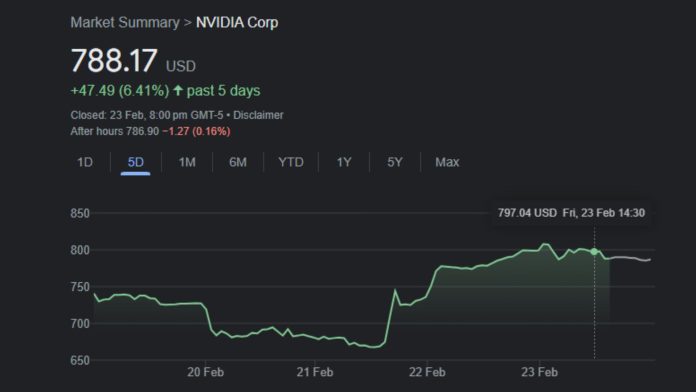 Nvidia's stock skyrockets 15%,