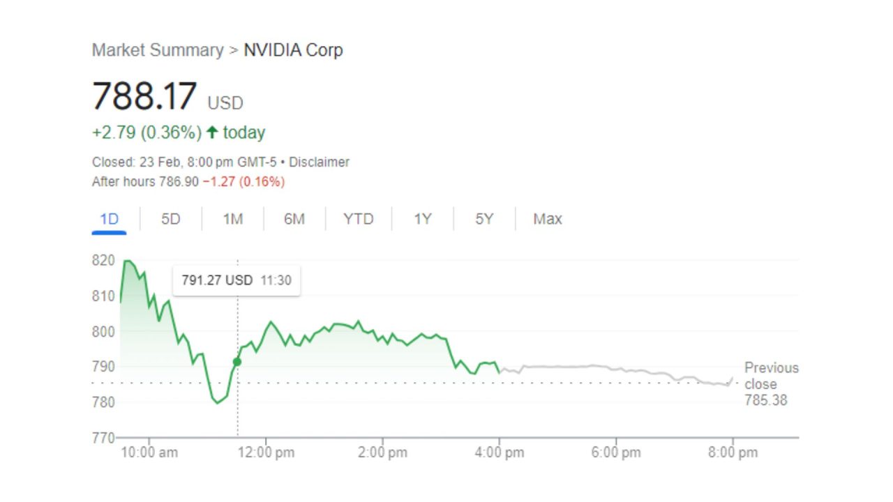 Nvidia's shares surge 14%