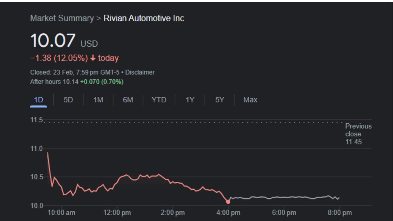 Shares of Rivian saw a significant drop of 17%