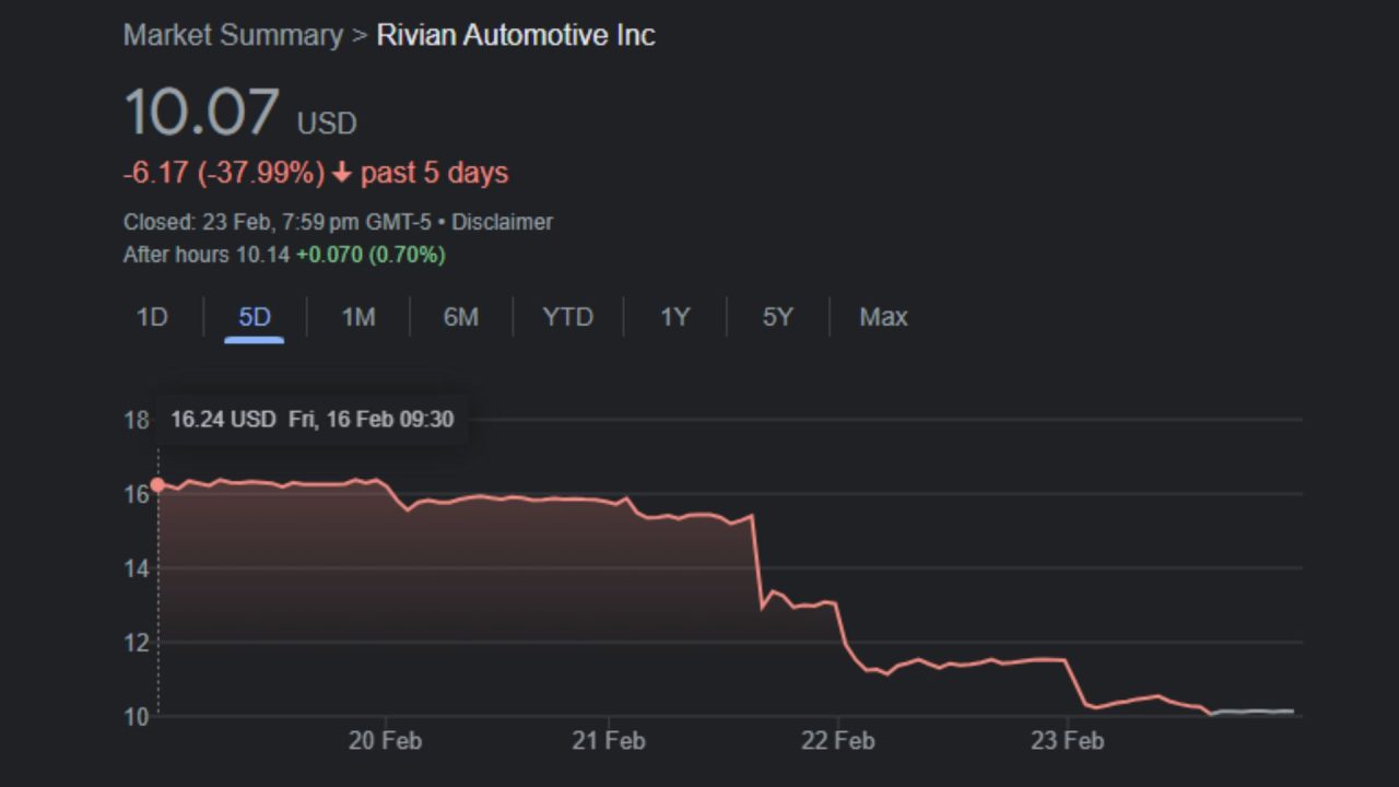 Rivian's stock falls 2.4%.