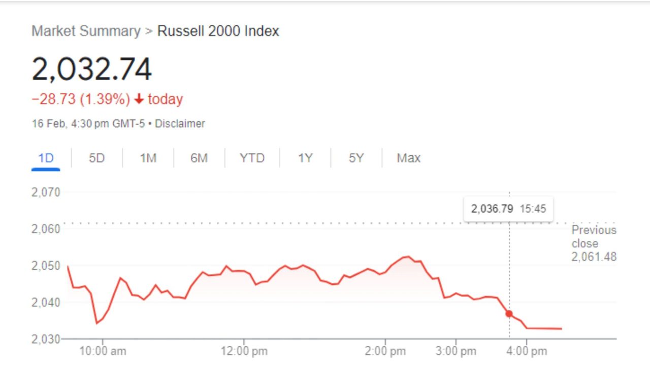 The Russell 2000 index experiences the longest streak