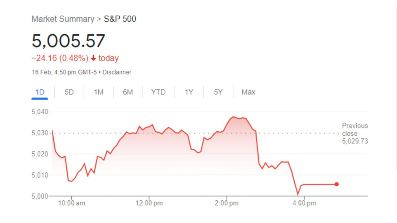 The S&P 500 also experienced a 0.4% decline (