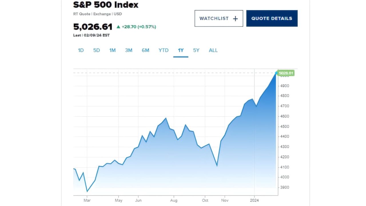 S&P 500 Index