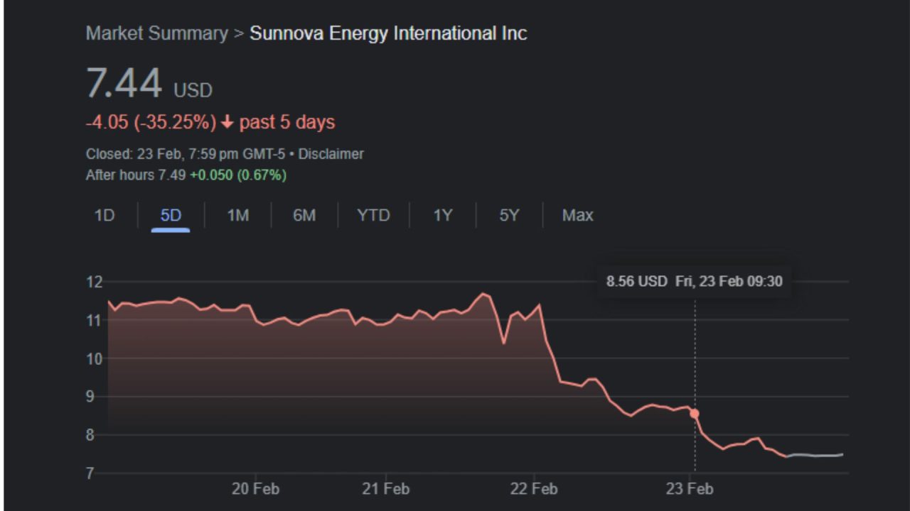 Sunnova's stock plunges 26.7%