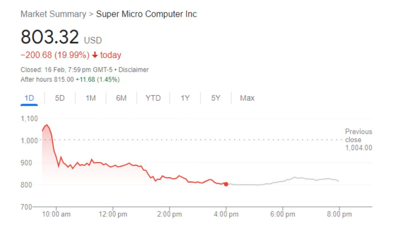 Super Micro Computer share price