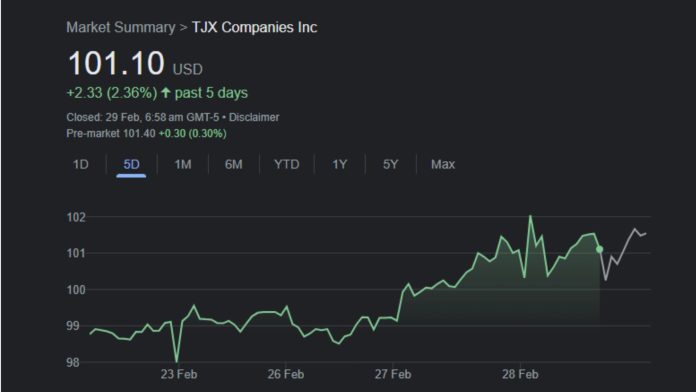 TJX reports a 13% holiday sales increase