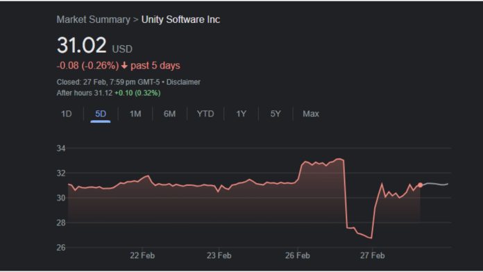 Unity Software shares dropped 9%