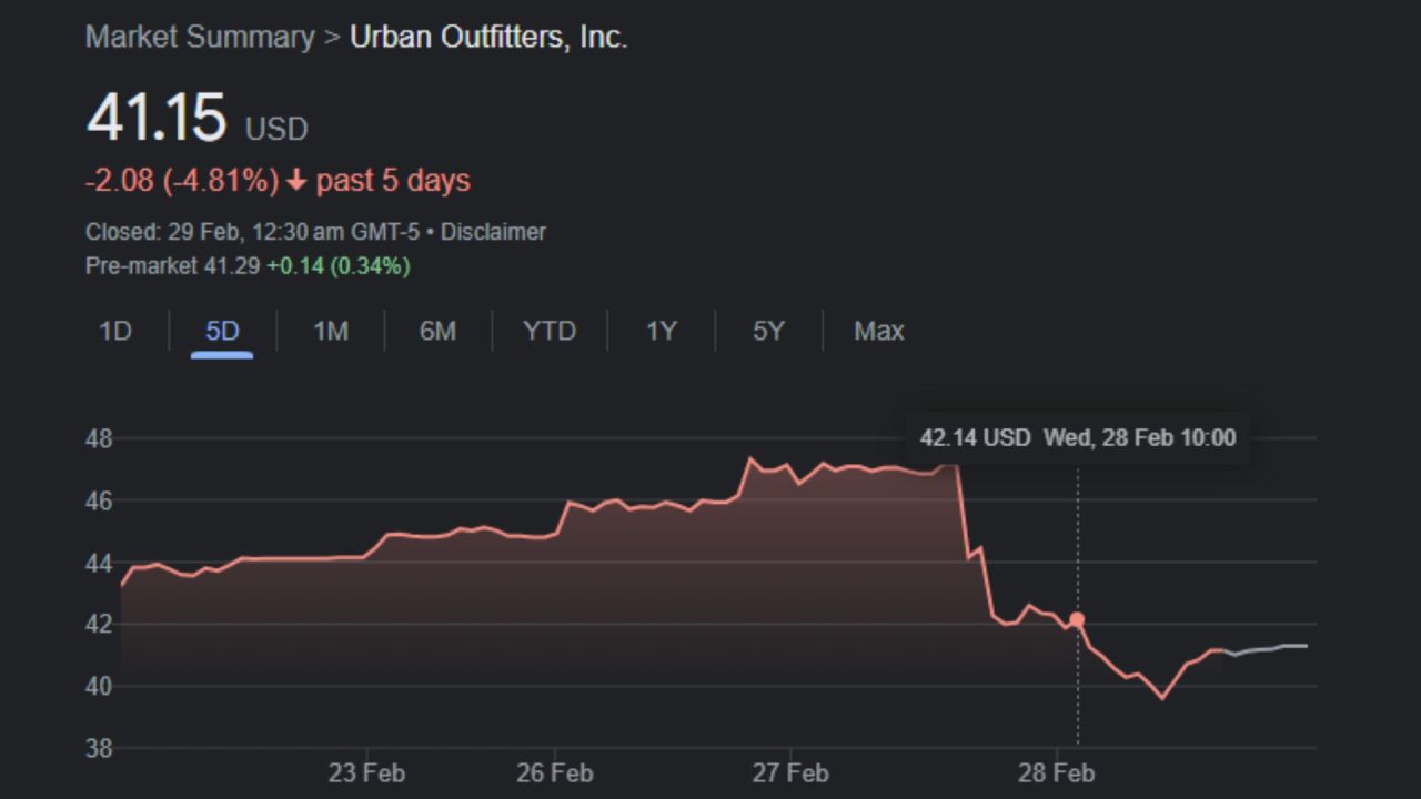 Urban Outfitters shares declined by nearly 10%