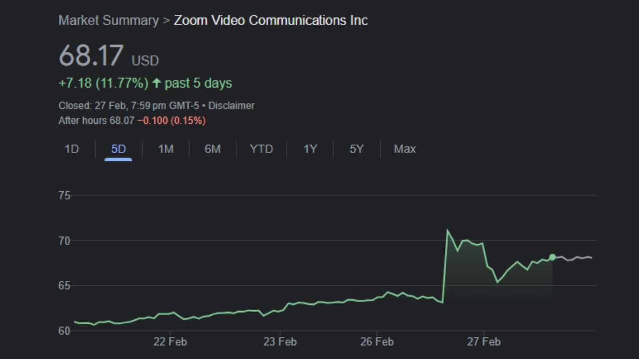 Zoom Video shares rose 5%