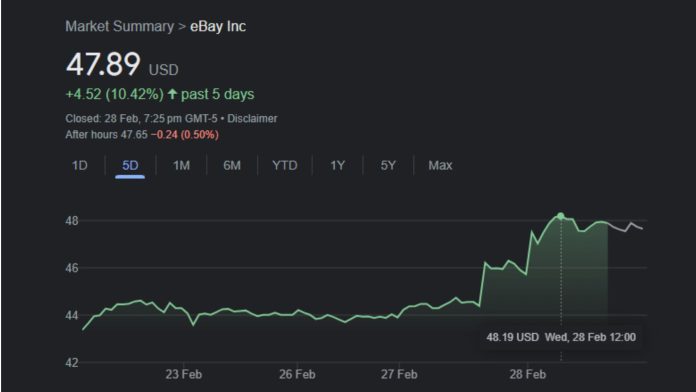 eBay stock soars 3%