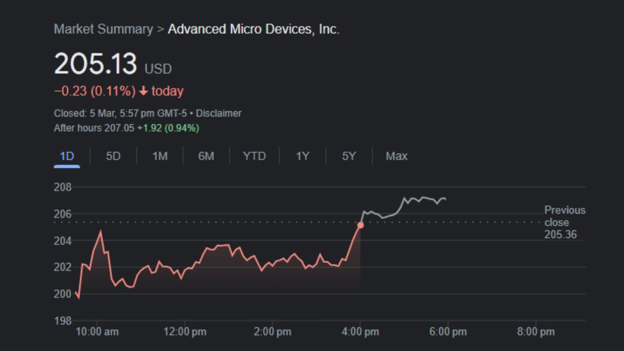 Advanced Micro Devices faced a 2% drop