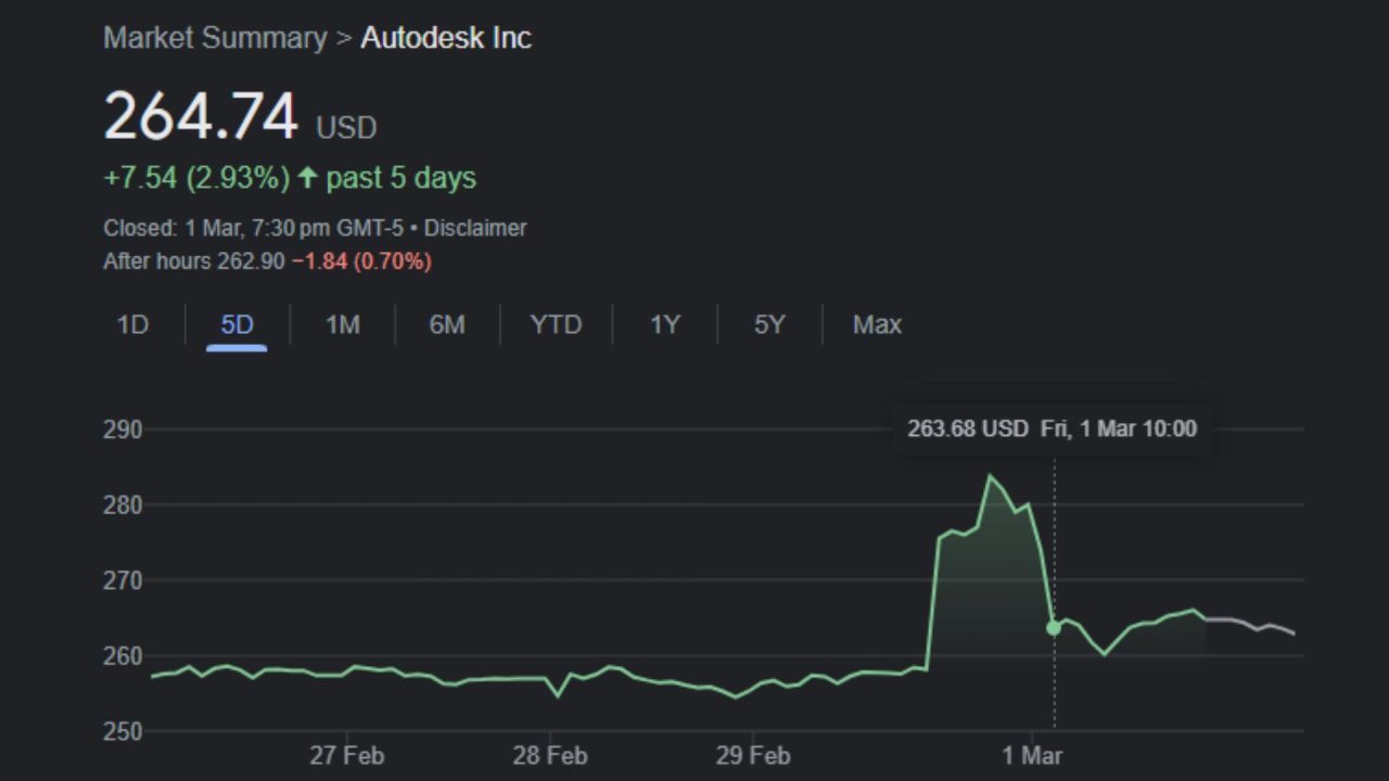 Autodesk shares