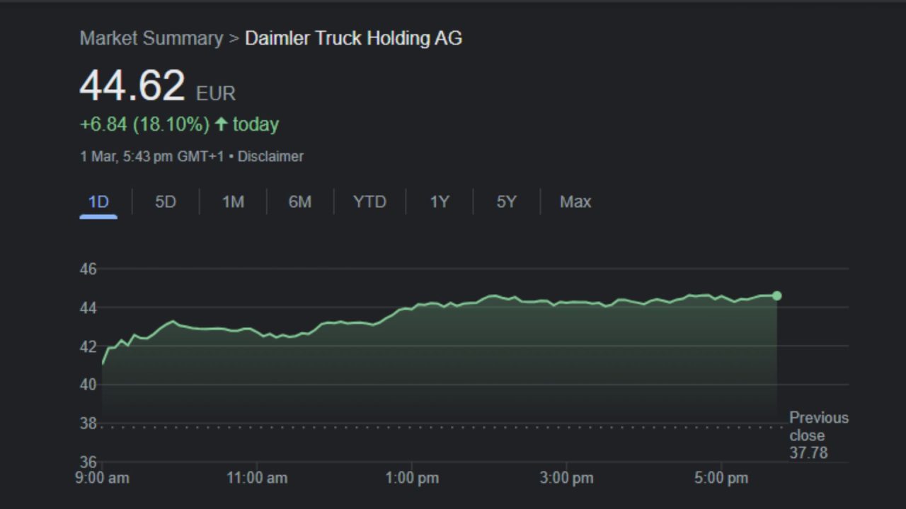 Daimler Truck Shares soared by18 %