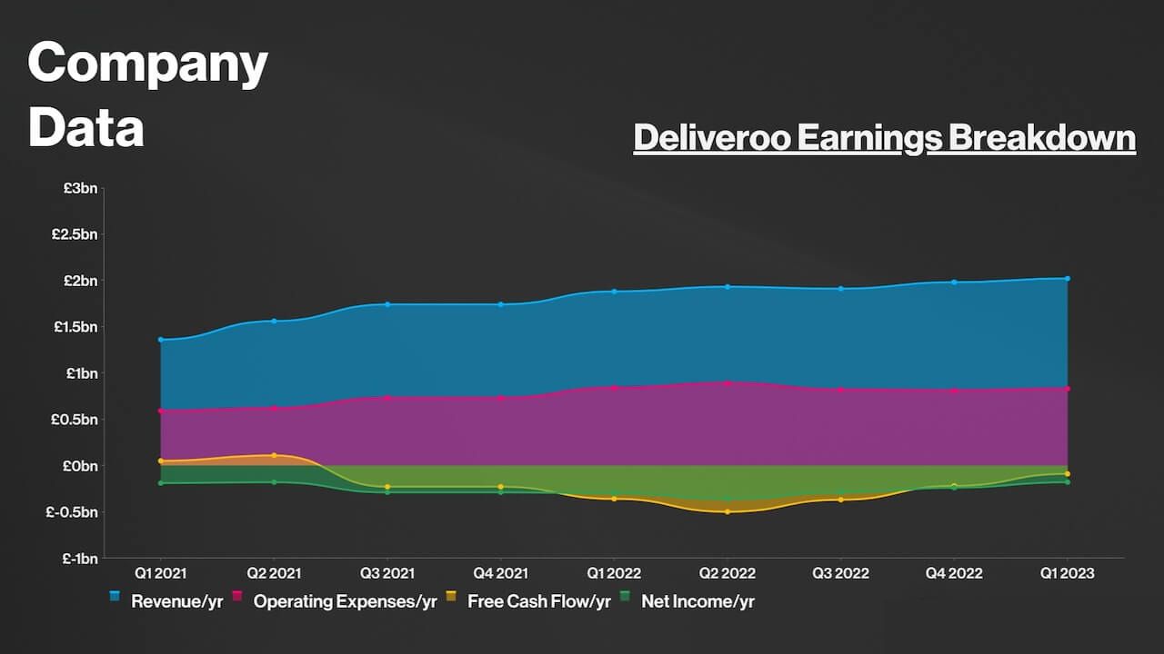 While the specific factors contributing to this growth are not explicitly mentioned, it suggests Deliveroo has made significant strides in optimizing its business model.