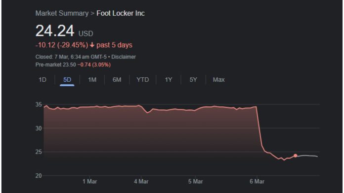 Foot Locker's shares plummeted 30%
