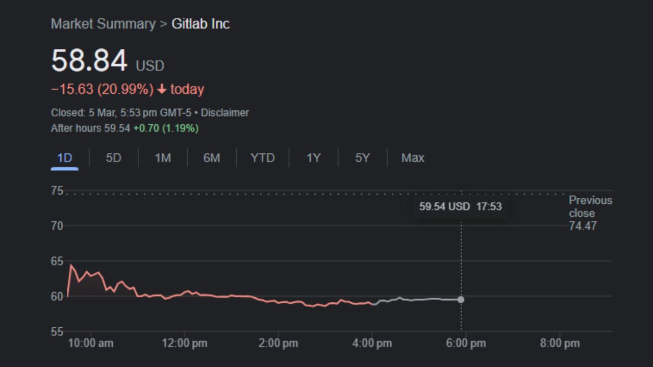 Gitlab's shares plummeted 17%