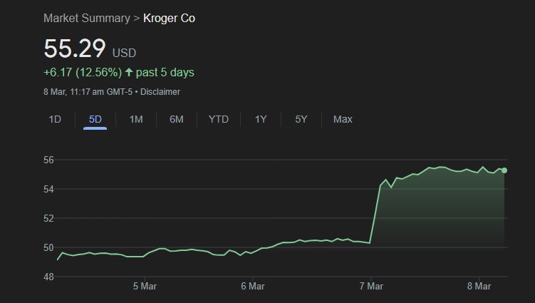 Shares of Kroge