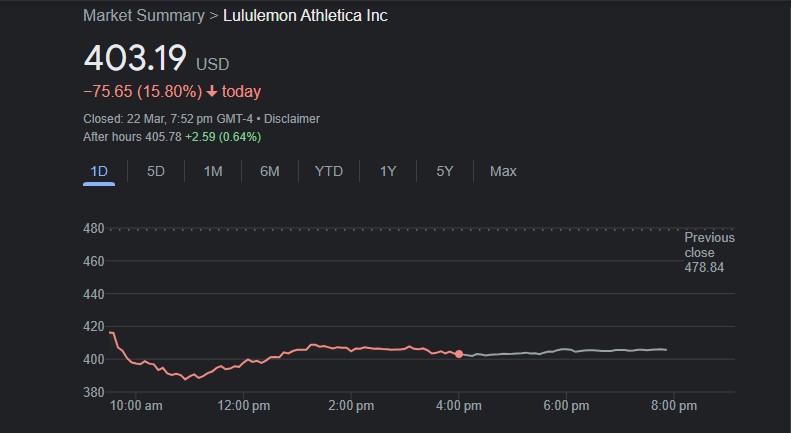 Lululemon Stock Dives 16% Due to Disappointing Guidance and Sluggish North America Expansion