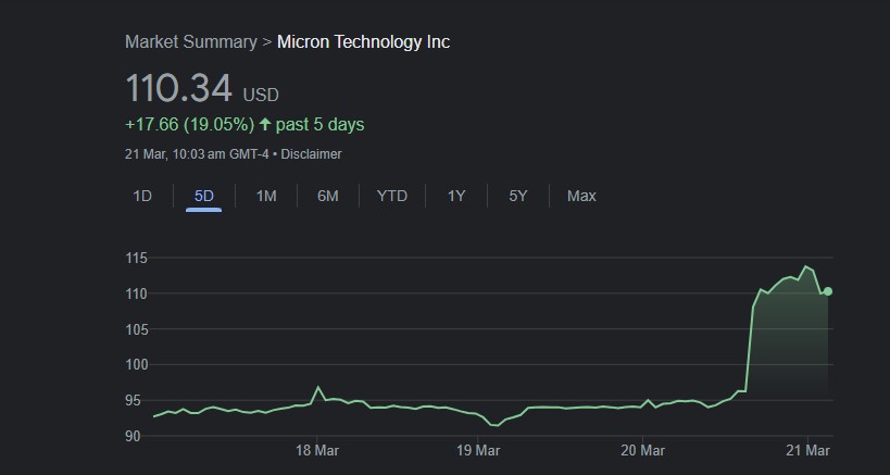 Micron's Stock Surges 14% Following Strong Earnings Propelled by AI Advancements