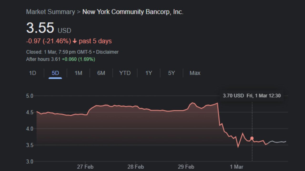 New York Community Bancorp shares