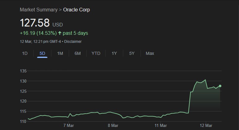 Oracle Stock Surges 13% Following Strong Quarterly Earnings Beat