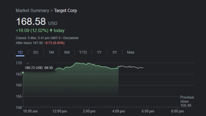 Target shares surged 12%