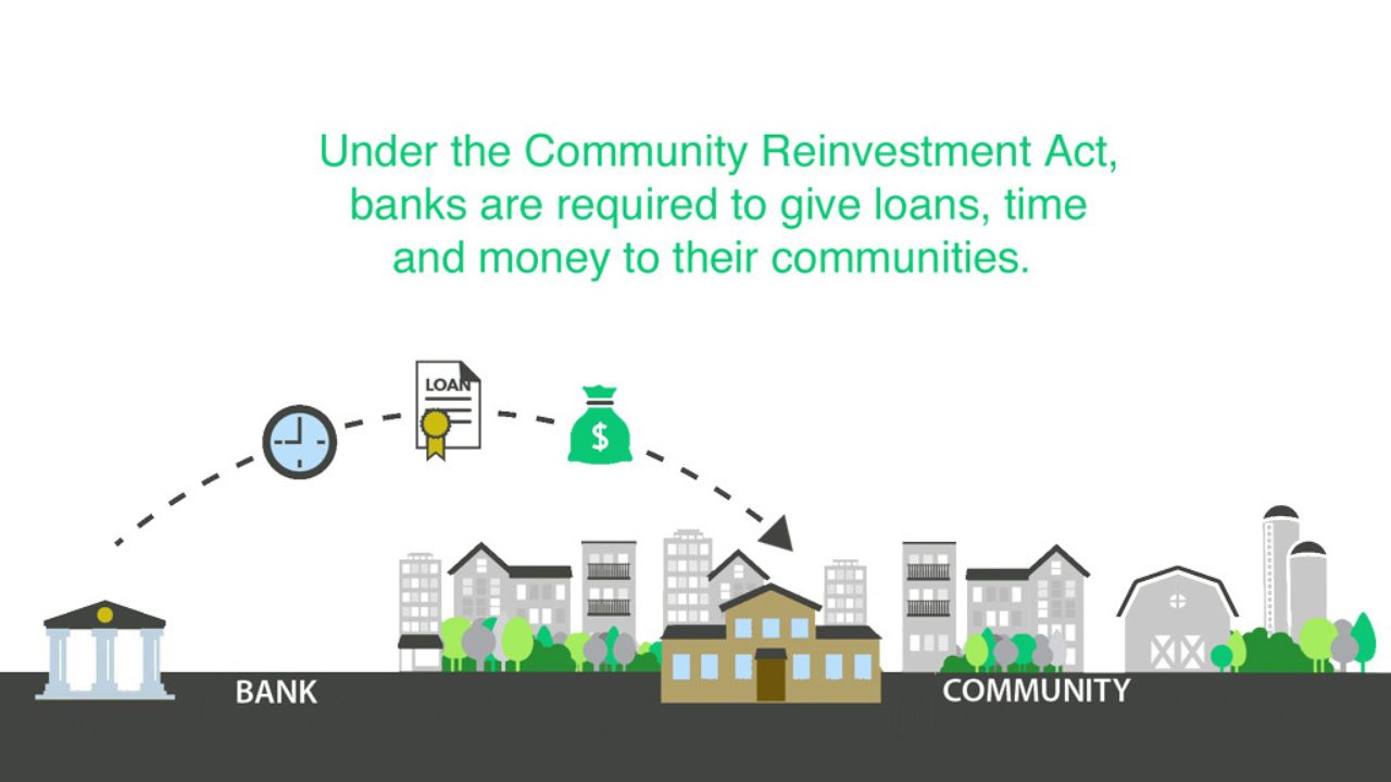 Community Reinvestment Act of 1977