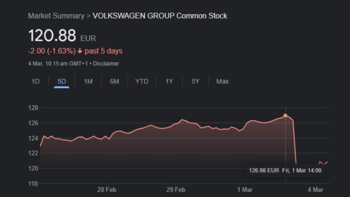 Volkswagen shares