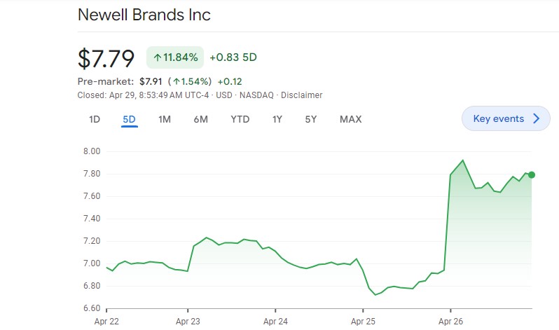 Newell Brands' Stock Surges 13% with $1.65B Revenue