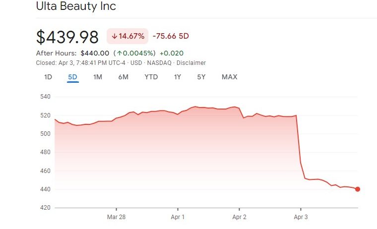 Ulta's Stock Declines as CEO Cautions on Slowing Beauty Demand