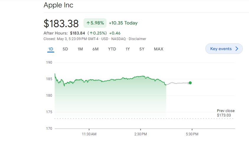 Apple's Strong Earnings Propel Stock to Best Day Since 2022