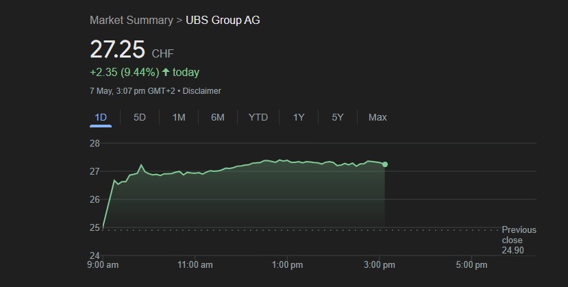 UBS Shares Surge 9%