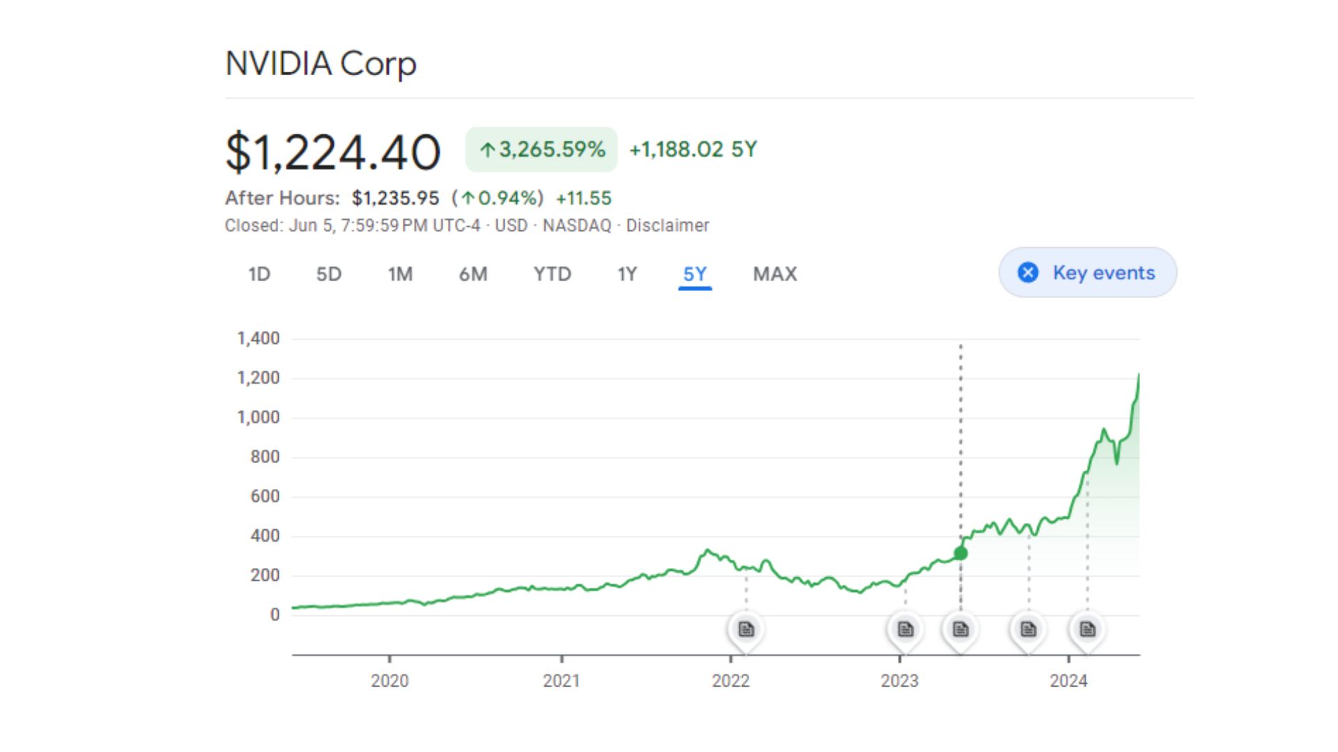 Nvidia's stock soared 5%