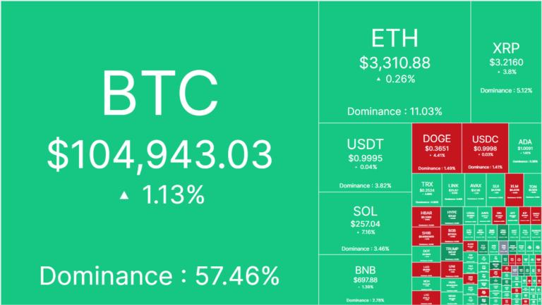 Price Prediction As Bitcoin Stalls Around $105K—Could These Cryptocurrencies Hit New All Time Highs?